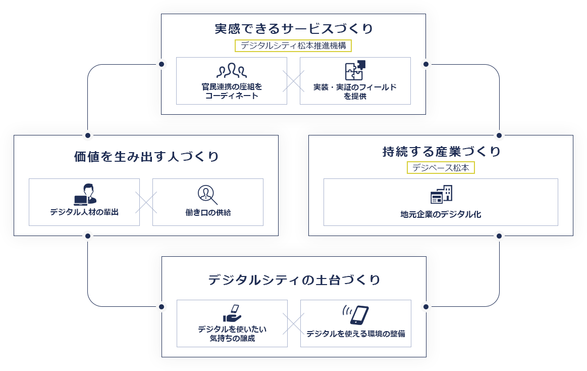 目指す姿の図解イメージ