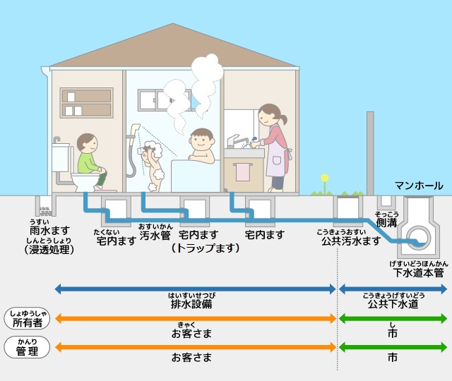 排水設備と公共下水道の区分けの図