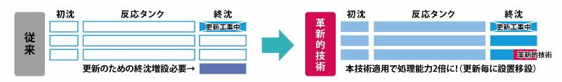 1　設備更新時の一時的終沈能力不足解消　【量的向上1】の画像