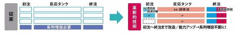 2　処理場/系列統合による中期的処理水量増　【量的向上2】の画像