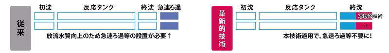 3　放流水質向上・安定化　【質的向上】の画像