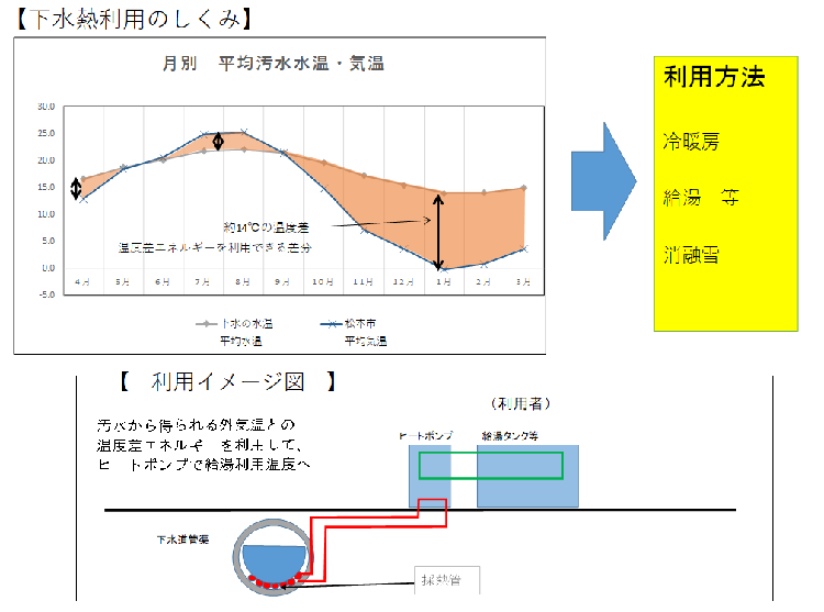 下水熱利用のしくみの画像