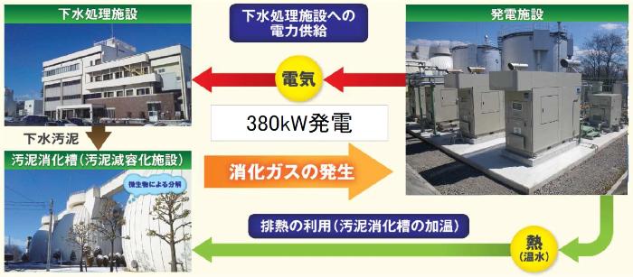 消化ガス発電イメージ図