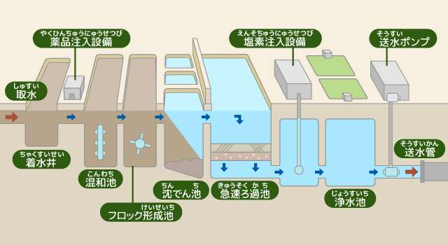 急速ろ過設備の画像