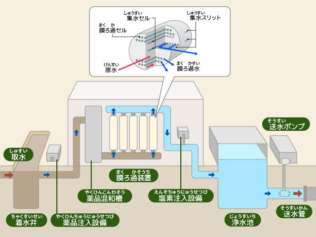 膜ろ過設備の画像1