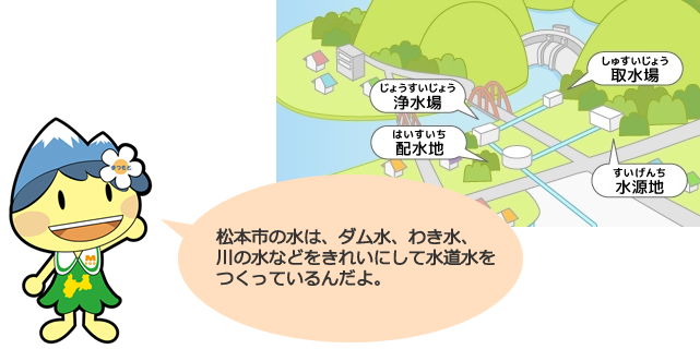 松本市の水は、ダム水、わき水、川の水などをきれいにして水道水をつくっているんだよ。