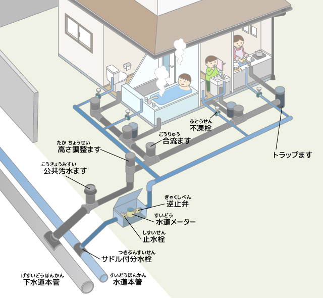 宅内給排水場の仕組み