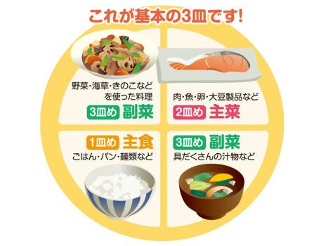 1日2食は3皿をそろえるの画像