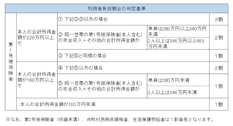 負担割合の判定基準の画像