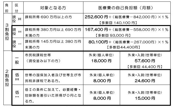 自己負担限度額（月額）70歳～75歳未満