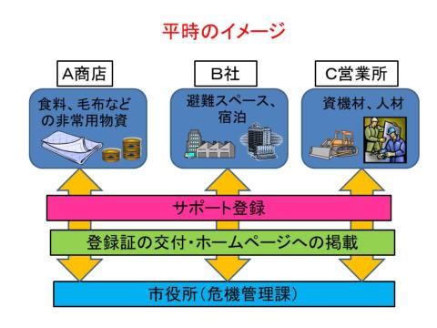 登録制度の平常時の取組