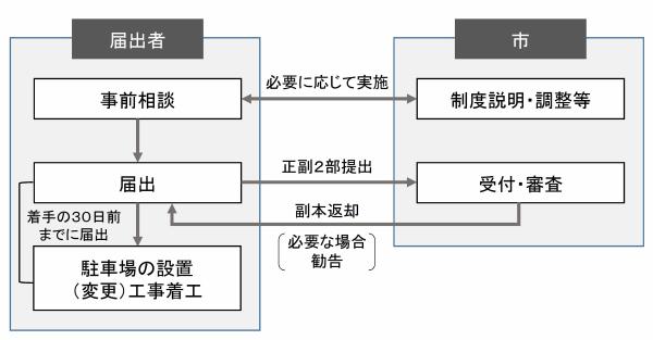 届出の流れ画像