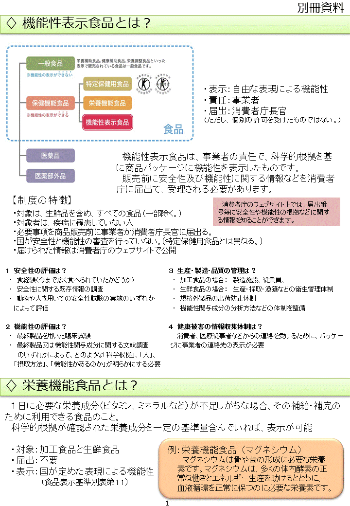 機能性表示食品・栄養機能食品について