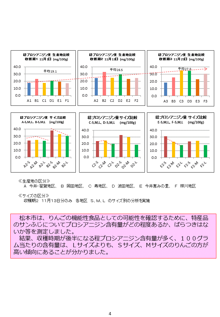 特産品のサンふじについてプロシアニジン含有量がどの程度あるか、ばらつきはないか等を測定しましたの画像