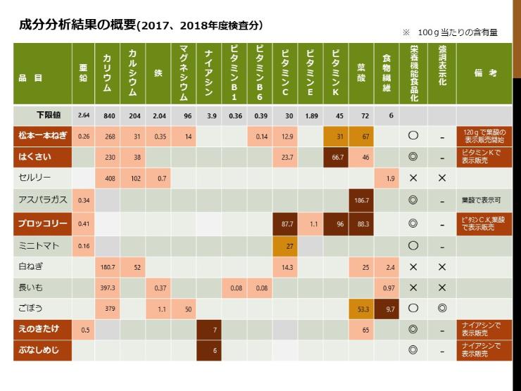 「栄養機能食品」化に向けた成分分析の結果の画像1