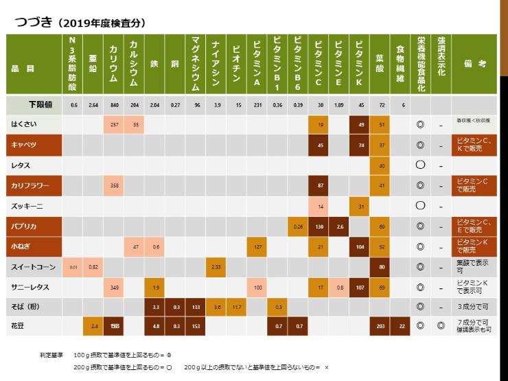 「栄養機能食品」化に向けた成分分析の結果の画像2