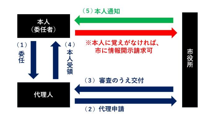 本人通知制度の流れの画像