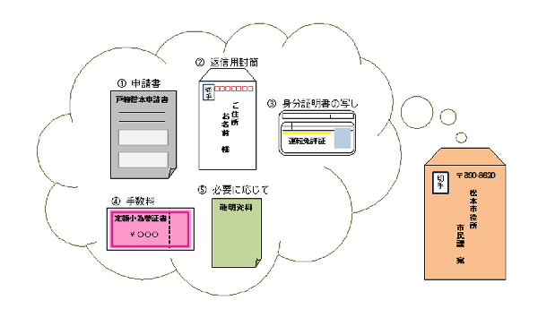 申請に必要な書類の図です