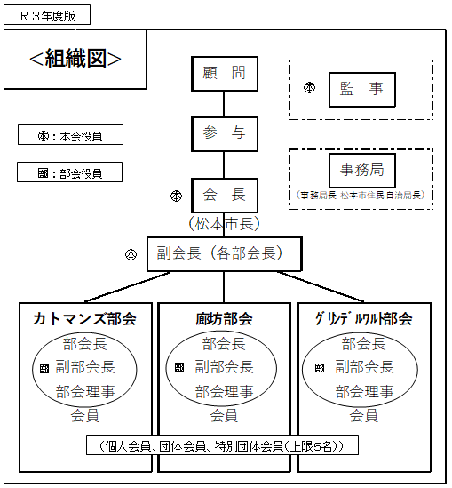 R3組織図