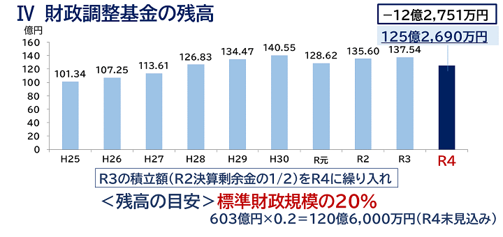 財政調整基金の残高