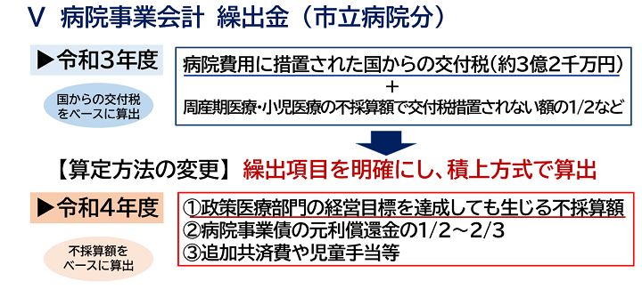 病院事業会計繰り出し金（市立病院分）