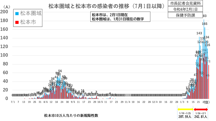 【資料1　松本圏域と松本市の感染者の推移（7月1日以降）】の画像