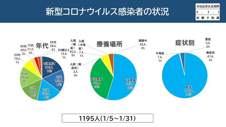 【資料3　新型コロナウイルス感染者の状況】の画像