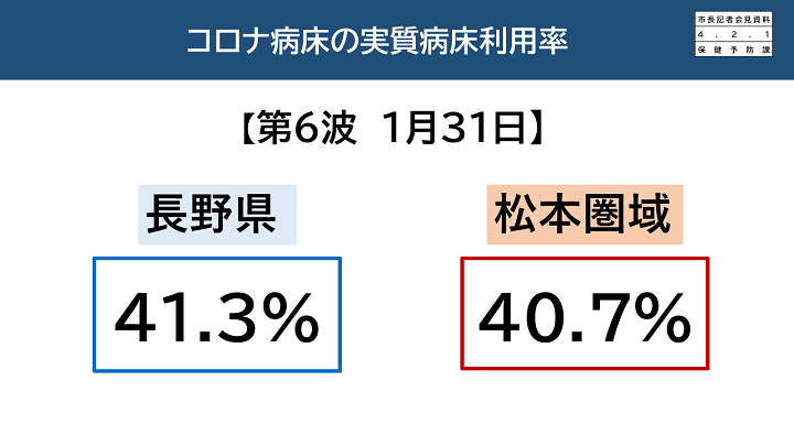 【資料4　コロナ病床の実質病床利用率】の画像