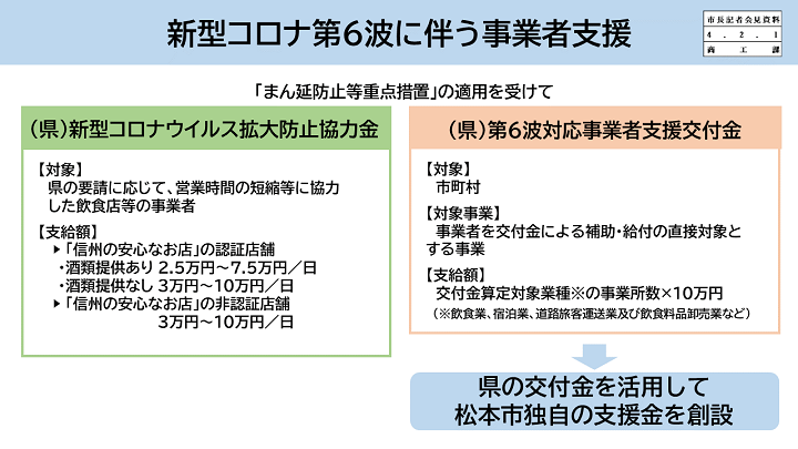 【資料16　新型コロナ第6波に伴う事業者支援(県)】の画像