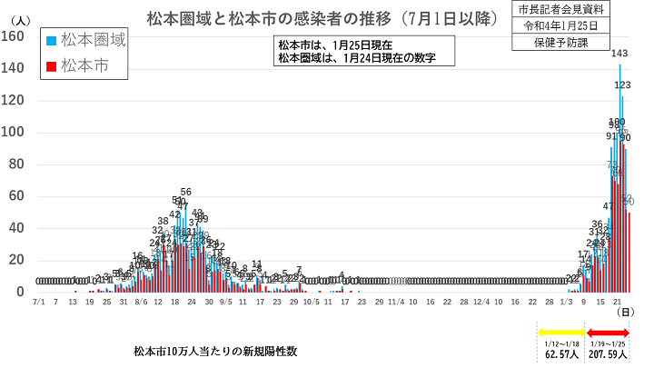 【資料1　松本圏域と松本市の感染者の推移（7月1日以降）】の画像