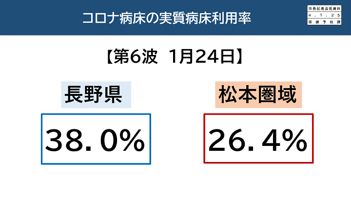 【資料4　コロナ病床の実質病床使用率】の画像