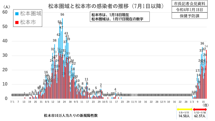 【資料1　松本圏域と松本市の感染者の推移（7月1日以降）】の画像