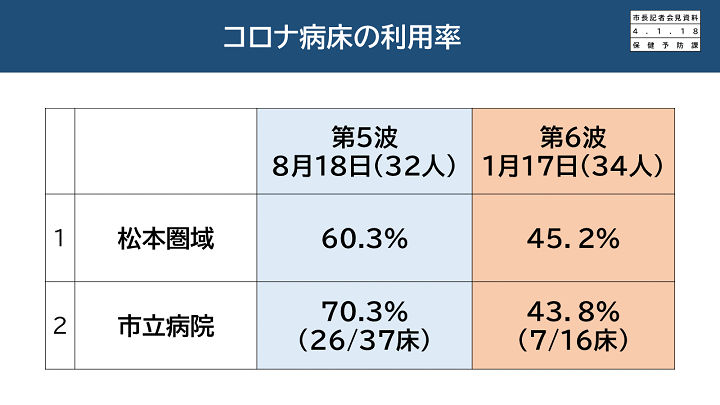 【資料4　コロナ病床の利用率】の画像