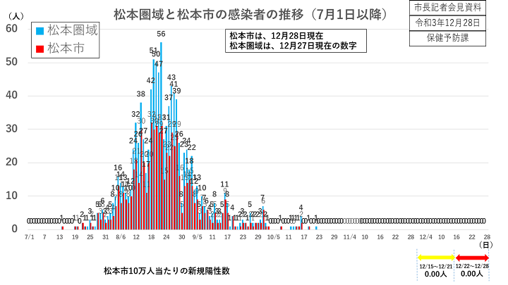 【資料1　松本圏域と松本市の感染者の推移（7月1日以降）】の画像