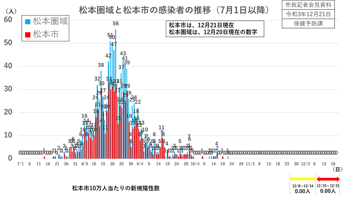 【資料1　松本圏域と松本市の感染者の推移（7月1日以降）】の画像