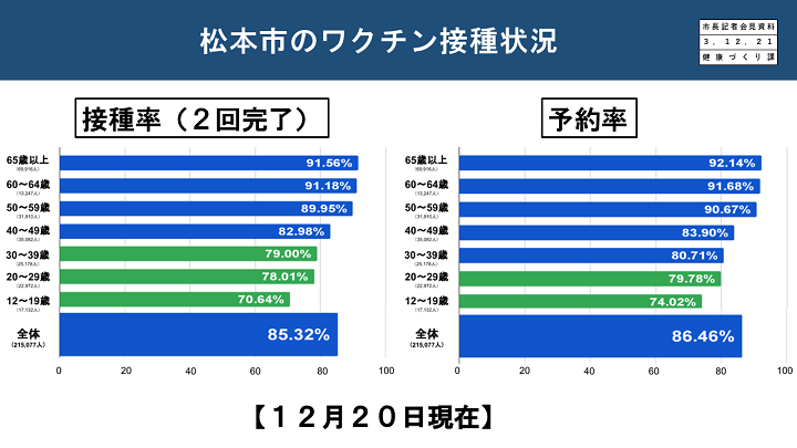 【資料2　松本市のワクチン接種状況】の画像