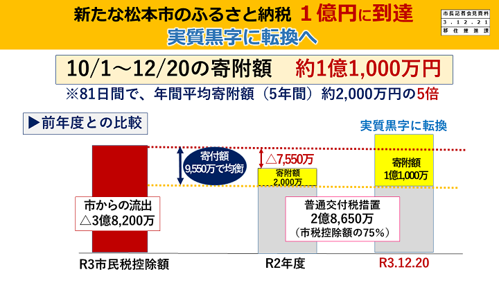 【資料3　新たな松本市のふるさと納税　1億円に到達】の画像1