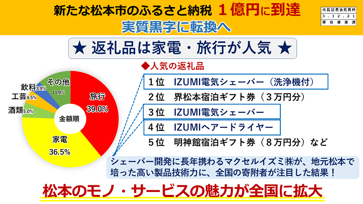 【資料3　新たな松本市のふるさと納税　1億円に到達】の画像2