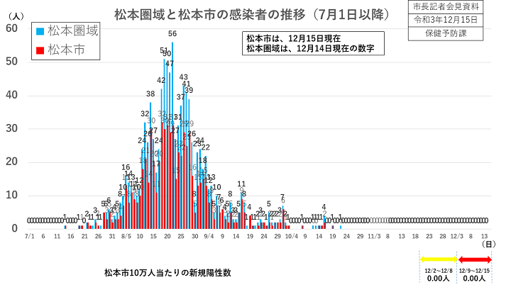 【資料1　松本圏域と松本市の感染者の推移（7月1日以降）】の画像