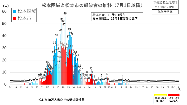 【資料1　松本圏域と松本市の感染者の推移（7月1日以降）】の画像