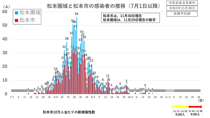 【資料1　松本圏域と松本市の感染者の推移（7月1日以降）】の画像