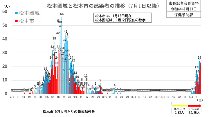 【資料1　松本圏域と松本市の感染者の推移（7月1日以降）】