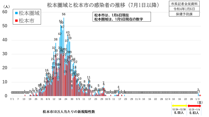 【資料1　松本圏域と松本市の感染者の推移（7月1日以降）】の画像