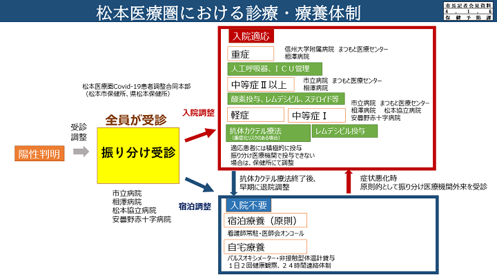 【資料3　松本医療圏における診療・療養体制】の画像