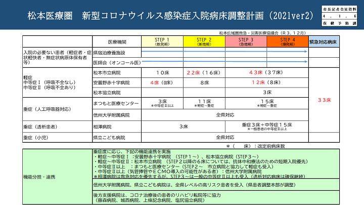 【資料4　松本医療圏　新型コロナウイルス感染症入院病床調整計画（2021ver2）】の画像