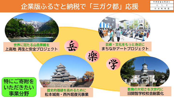 【資料6　企業版ふるさと納税で「三ガク都」応援（特にご寄附をいただきたい分野）】の画像