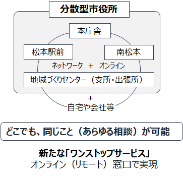 分散型市役所のイメージ