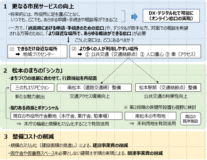 基本的な考え方と具体的な案の整理の画像