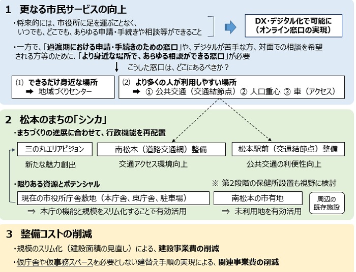 基本的な考え方と具体的な案の整理の画像