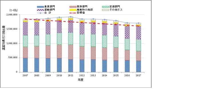 松本市の温室効果ガス排出量の推移の画像